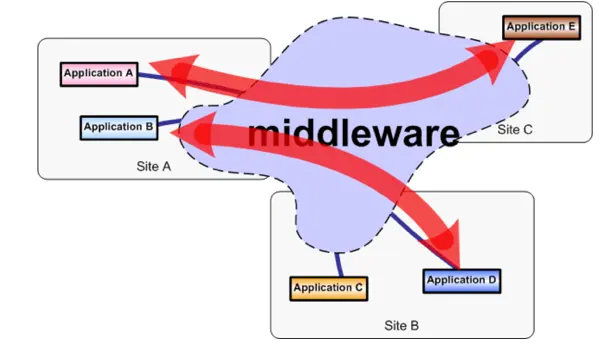 ejemplos middleware